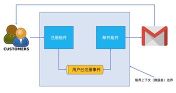 微服務(wù)架構(gòu)中的領(lǐng)域事件 信息系統(tǒng)集成服務(wù)的核心機(jī)制