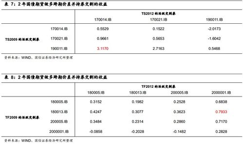固定收益衍生品策略周報 債市弱勢運行格局延續(xù)，穩(wěn)健運營策略成關(guān)鍵