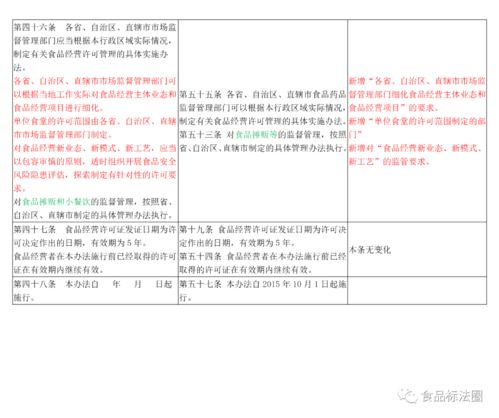 《食品經(jīng)營許可管理辦法》征求意見稿與正式辦法的比對分析及對產(chǎn)品運營策略的啟示