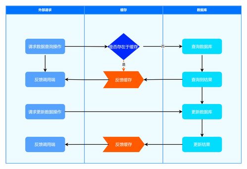 緩存解決方案 一文帶領你好好認識一下企業級別的緩存技術解決方案的運作原理和開發實戰 數據更新場景策略和方案分析